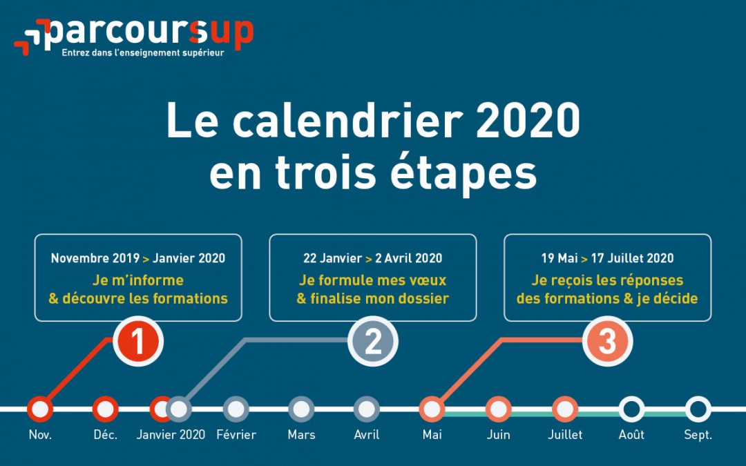 Parcoursup : le calendrier…